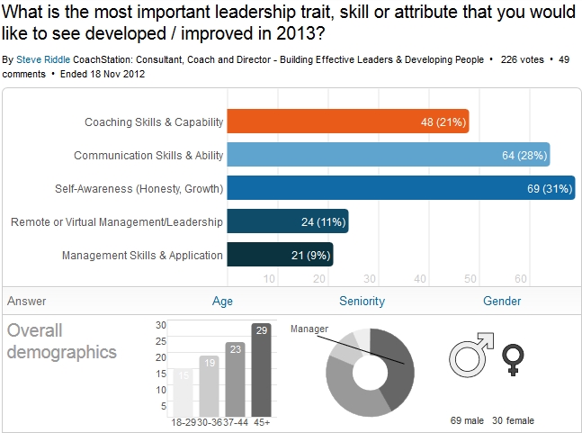 LinkedIn Leadership Poll Nov 2012 Results Screenshot