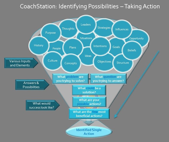 CoachStation Possibilities & Actions Model
