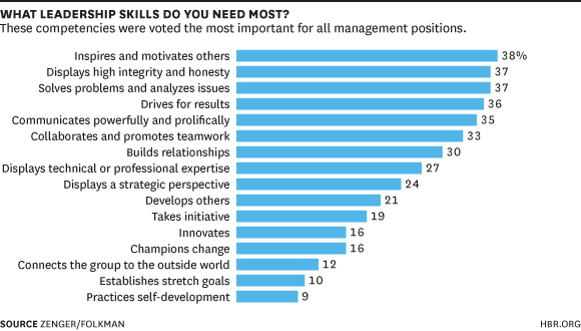 Leadership Skills Survey Results_HBR – CoachStation